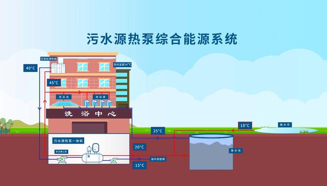污水源热泵开云 开云体育官网系统利用城市污水实现冬季取热供暖。