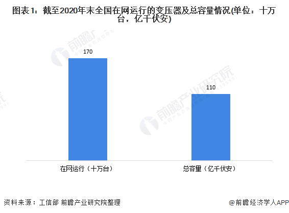 开云 开云体育APP2020年中国电力变压器行业市场现状与发展前景分析 高效节能变压器迎来发展机遇