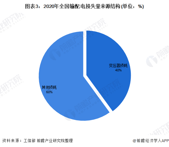 开云 开云体育APP2020年中国电力变压器行业市场现状与发展前景分析 高效节能变压器迎来发展机遇(图3)