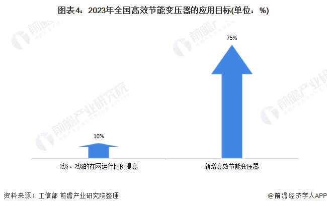 开云 开云体育APP2020年中国电力变压器行业市场现状与发展前景分析 高效节能变压器迎来发展机遇(图4)