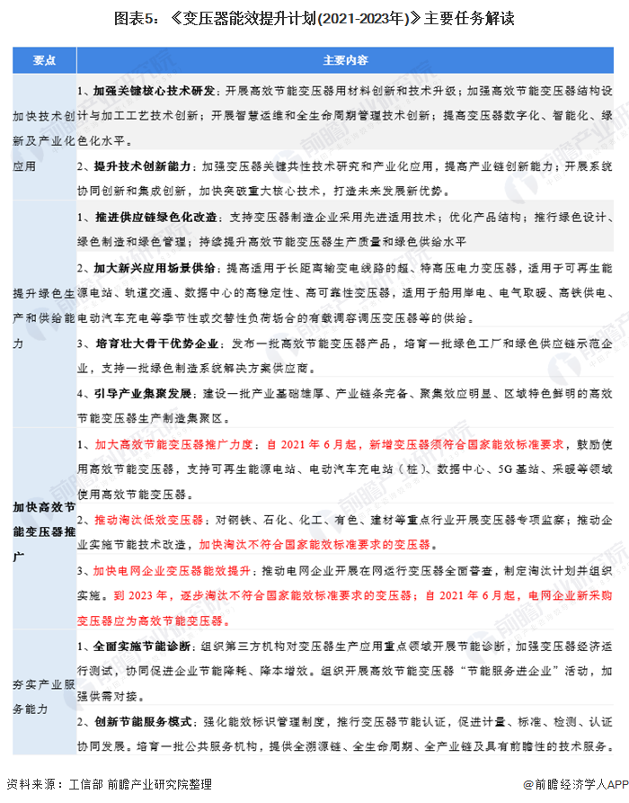 开云 开云体育APP2020年中国电力变压器行业市场现状与发展前景分析 高效节能变压器迎来发展机遇(图5)