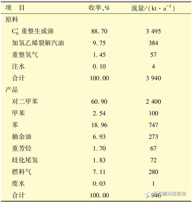 Kaiyun 开云石化缘推荐：24 Mta 芳烃联合装置的设计及运行总结！