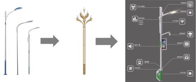 揭秘爆开云体育 kaiyun.com 官网入口发中的智慧灯杆行业智慧城市新入口五千亿空间（可下载）(图3)