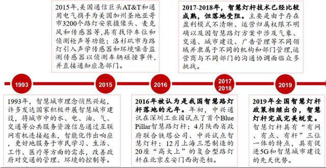 揭秘爆开云体育 kaiyun.com 官网入口发中的智慧灯杆行业智慧城市新入口五千亿空间（可下载）(图2)
