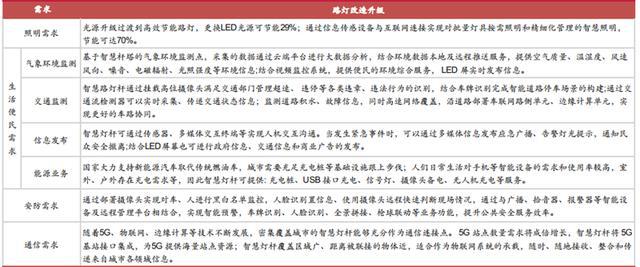 揭秘爆开云体育 kaiyun.com 官网入口发中的智慧灯杆行业智慧城市新入口五千亿空间（可下载）(图13)