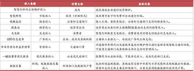 揭秘爆开云体育 kaiyun.com 官网入口发中的智慧灯杆行业智慧城市新入口五千亿空间（可下载）(图16)