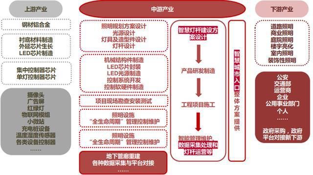 揭秘爆开云体育 kaiyun.com 官网入口发中的智慧灯杆行业智慧城市新入口五千亿空间（可下载）(图24)