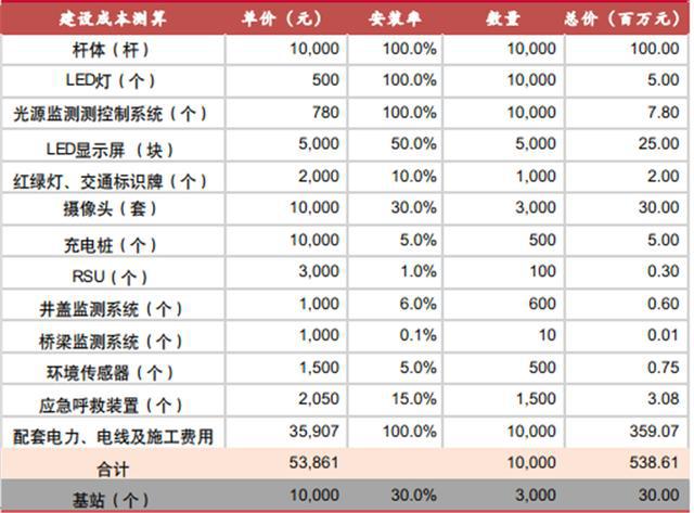 揭秘爆开云体育 kaiyun.com 官网入口发中的智慧灯杆行业智慧城市新入口五千亿空间（可下载）(图28)