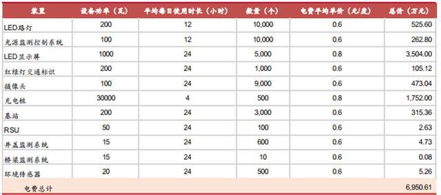 揭秘爆开云体育 kaiyun.com 官网入口发中的智慧灯杆行业智慧城市新入口五千亿空间（可下载）(图31)