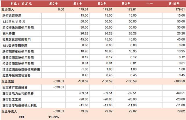 揭秘爆开云体育 kaiyun.com 官网入口发中的智慧灯杆行业智慧城市新入口五千亿空间（可下载）(图33)