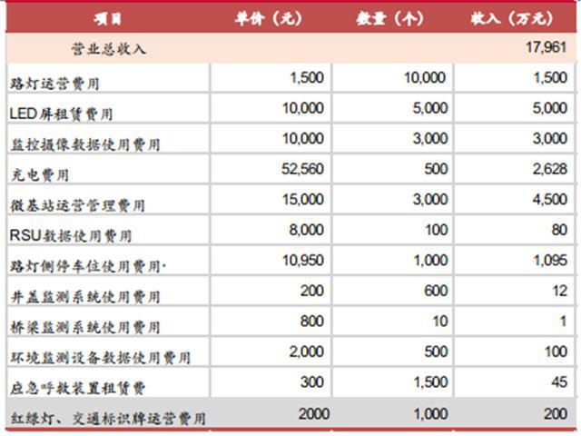 揭秘爆开云体育 kaiyun.com 官网入口发中的智慧灯杆行业智慧城市新入口五千亿空间（可下载）(图30)