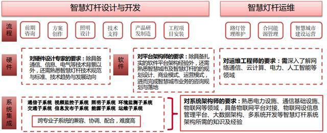 揭秘爆开云体育 kaiyun.com 官网入口发中的智慧灯杆行业智慧城市新入口五千亿空间（可下载）(图40)