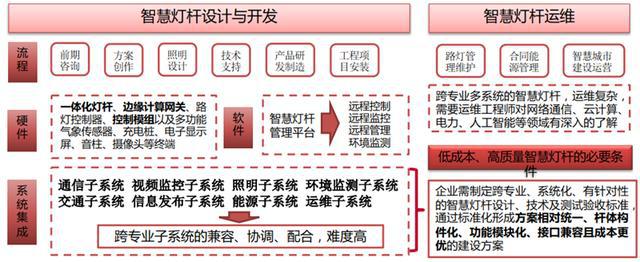 揭秘爆开云体育 kaiyun.com 官网入口发中的智慧灯杆行业智慧城市新入口五千亿空间（可下载）(图39)
