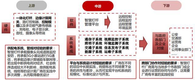 揭秘爆开云体育 kaiyun.com 官网入口发中的智慧灯杆行业智慧城市新入口五千亿空间（可下载）(图41)