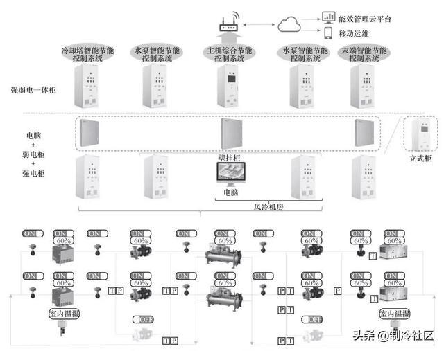 如何通过系统集成降低中央空调Kaiyun 开云系统能耗？(图3)