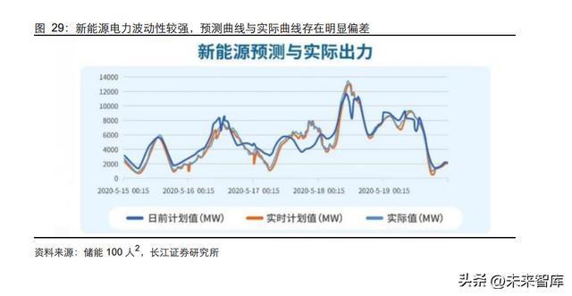 新型电力系开云体育 开云官网统行业深度报告：新电时代何处掘金(图7)