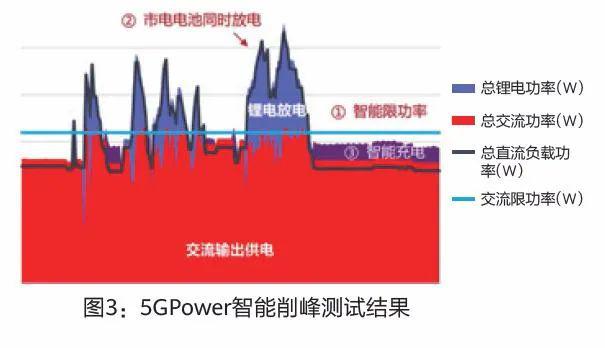 中国铁塔和华为联合创新5G Power为站点提出创新供电模式开云体育 kaiyun.com 官网入口(图3)