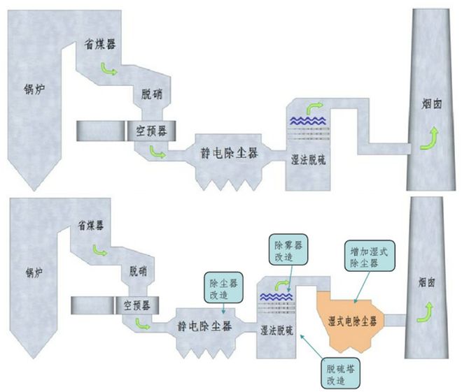 Kaiyun 开云污染物排放电力占一半这种技术可帮电厂节能减排(图2)