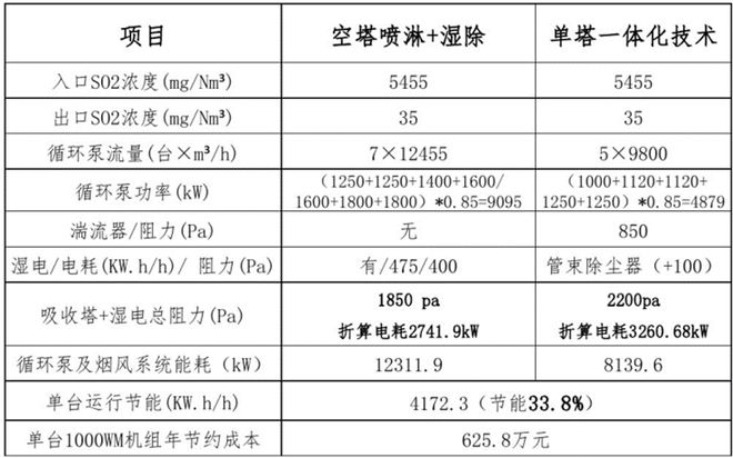 Kaiyun 开云污染物排放电力占一半这种技术可帮电厂节能减排(图8)