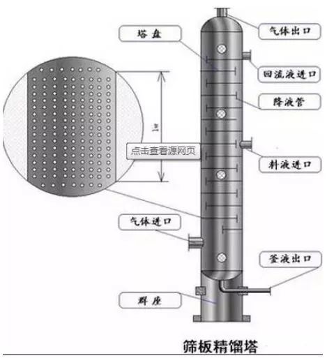 精馏塔的设计和优化看完你就是开云 开云体育APP专家！(图3)