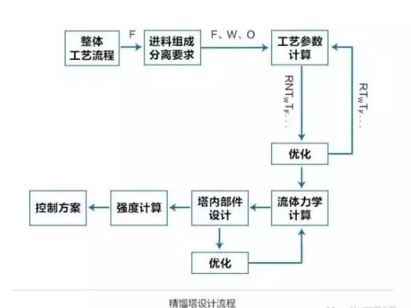精馏塔的设计和优化看完你就是开云 开云体育APP专家！(图2)
