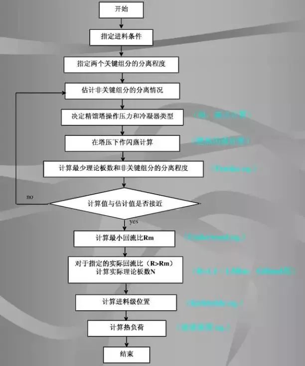 精馏塔的设计和优化看完你就是开云 开云体育APP专家！(图6)