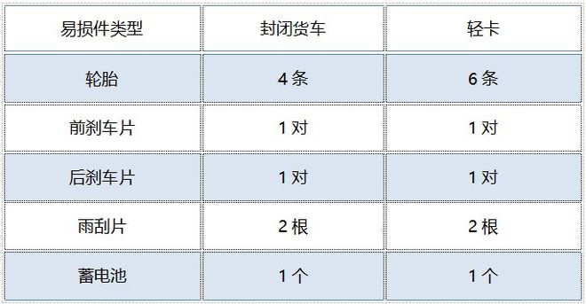 开云体育 开云官网新能源货车北京租赁每个月领取卡友福利箱(图5)