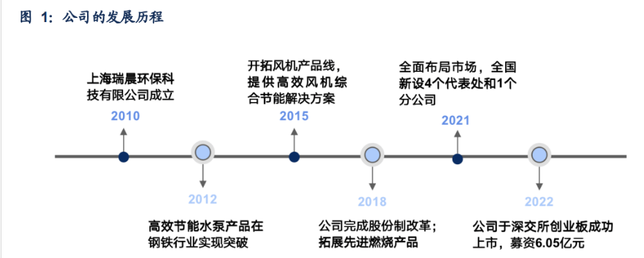 开云 开云体育APP定制化节能设备龙头瑞晨环保：“行业+品类”扩张空间较大