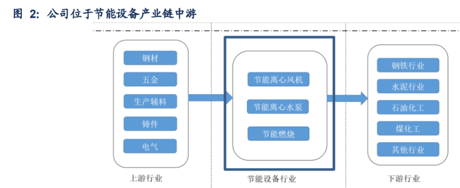 开云 开云体育APP定制化节能设备龙头瑞晨环保：“行业+品类”扩张空间较大(图2)