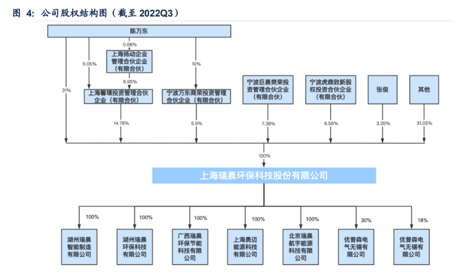 开云 开云体育APP定制化节能设备龙头瑞晨环保：“行业+品类”扩张空间较大(图3)