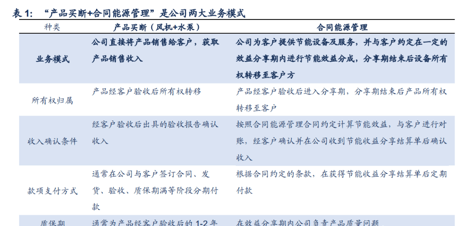 开云 开云体育APP定制化节能设备龙头瑞晨环保：“行业+品类”扩张空间较大(图6)