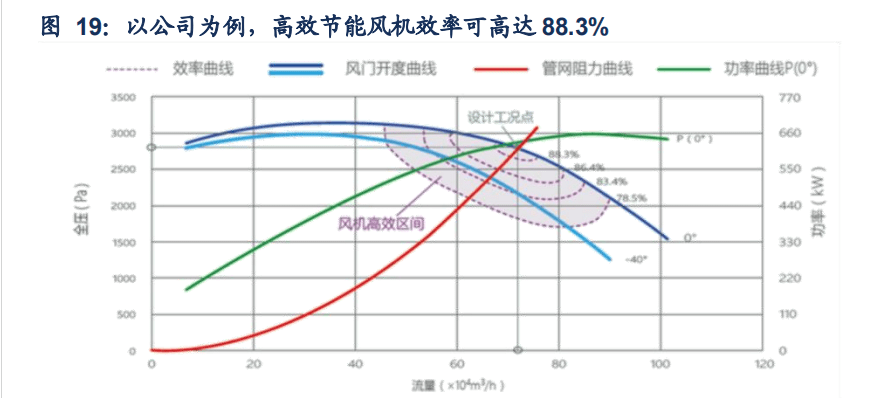 开云 开云体育APP定制化节能设备龙头瑞晨环保：“行业+品类”扩张空间较大(图14)