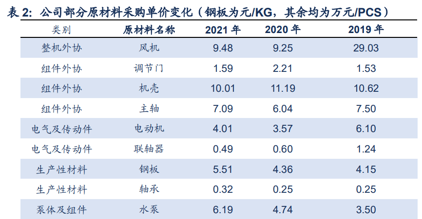 开云 开云体育APP定制化节能设备龙头瑞晨环保：“行业+品类”扩张空间较大(图8)