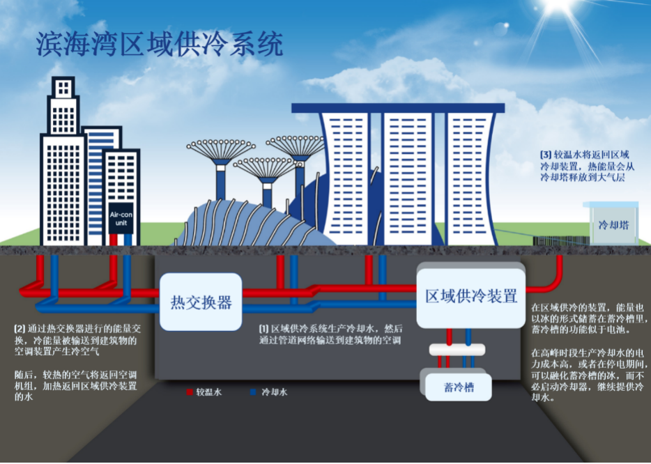 供冷供热解决方案、一体化能源解决方案……新Kaiyun 开云加坡企业助力知识城节能减排