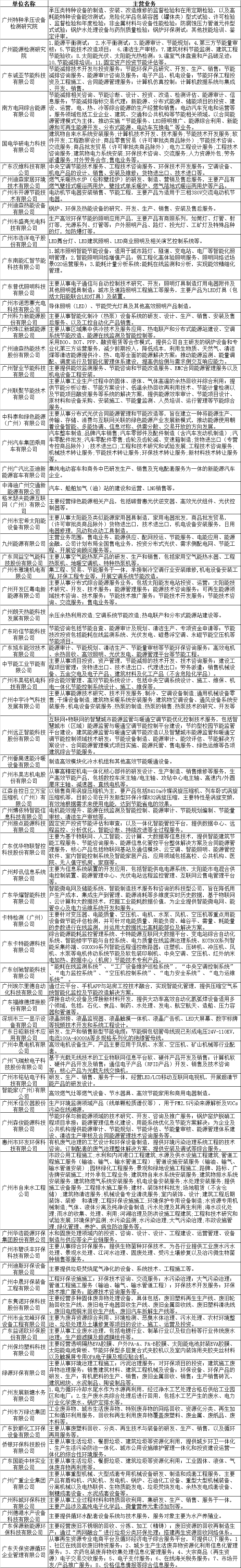 开云体育 kaiyun.com 官网入口广州市节能中心：绿色产业企业名录库（2020年）