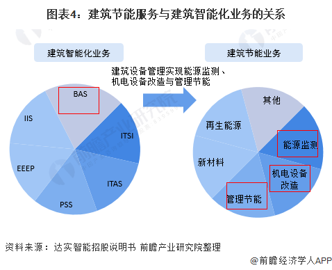 开云 开云体育官网2022年中国智能建筑行业市场现状及发展前景分析 建筑智能化节能市场前景广阔【组图】(图4)