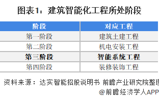开云 开云体育官网2022年中国智能建筑行业市场现状及发展前景分析 建筑智能化节能市场前景广阔【组图】