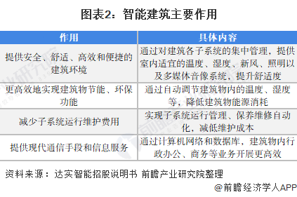 开云 开云体育官网2022年中国智能建筑行业市场现状及发展前景分析 建筑智能化节能市场前景广阔【组图】(图2)