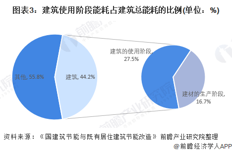 开云 开云体育官网2022年中国智能建筑行业市场现状及发展前景分析 建筑智能化节能市场前景广阔【组图】(图3)
