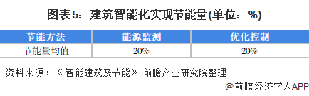 开云 开云体育官网2022年中国智能建筑行业市场现状及发展前景分析 建筑智能化节能市场前景广阔【组图】(图5)