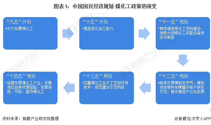 开云体育 开云官网重磅！2021年中国及31省市煤化工行业政策汇总及解读（全）高效、节能、环保是发展前提
