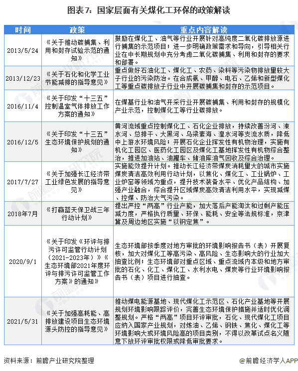 开云体育 开云官网重磅！2021年中国及31省市煤化工行业政策汇总及解读（全）高效、节能、环保是发展前提(图2)
