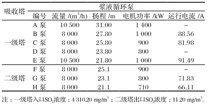 开云体育 开云平台火电厂脱硫二级串联塔循环浆液泵运行节能研究(图2)