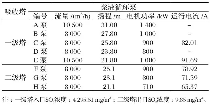 开云体育 开云平台火电厂脱硫二级串联塔循环浆液泵运行节能研究(图3)