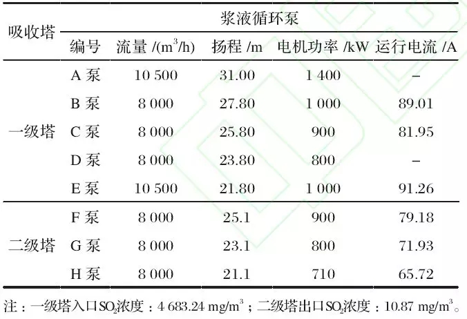开云体育 开云平台火电厂脱硫二级串联塔循环浆液泵运行节能研究(图5)
