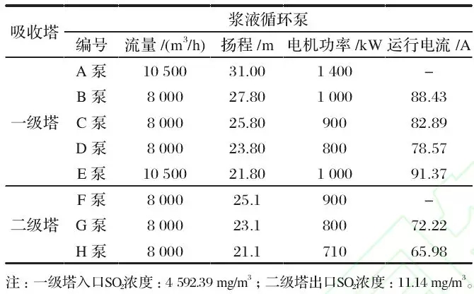 开云体育 开云平台火电厂脱硫二级串联塔循环浆液泵运行节能研究(图4)