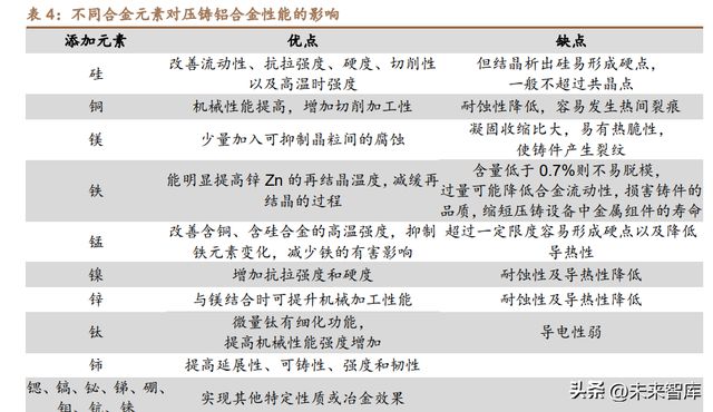 开云 开云体育免热铝合金行业研究：多壁垒并举构筑一体化压铸基石(图4)