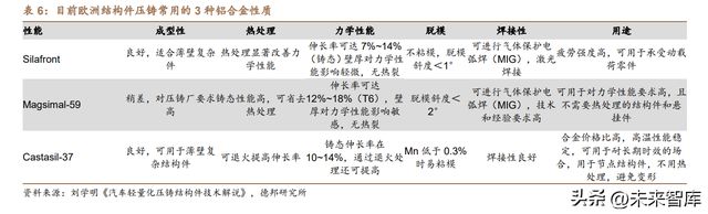 开云 开云体育免热铝合金行业研究：多壁垒并举构筑一体化压铸基石(图5)