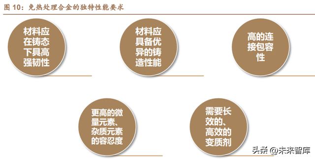 开云 开云体育免热铝合金行业研究：多壁垒并举构筑一体化压铸基石(图3)