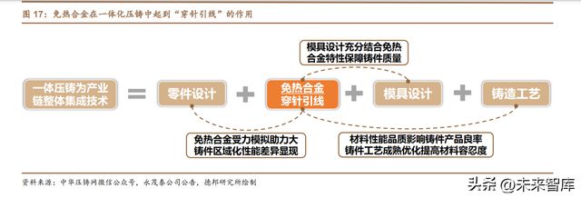 开云 开云体育免热铝合金行业研究：多壁垒并举构筑一体化压铸基石(图7)